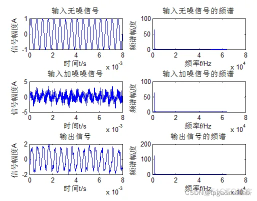 【随机共振】基于随机共振的高频弱信号检测的MATLAB仿真_信噪比_02